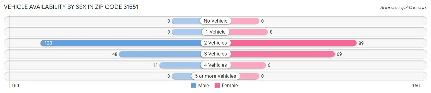 Vehicle Availability by Sex in Zip Code 31551