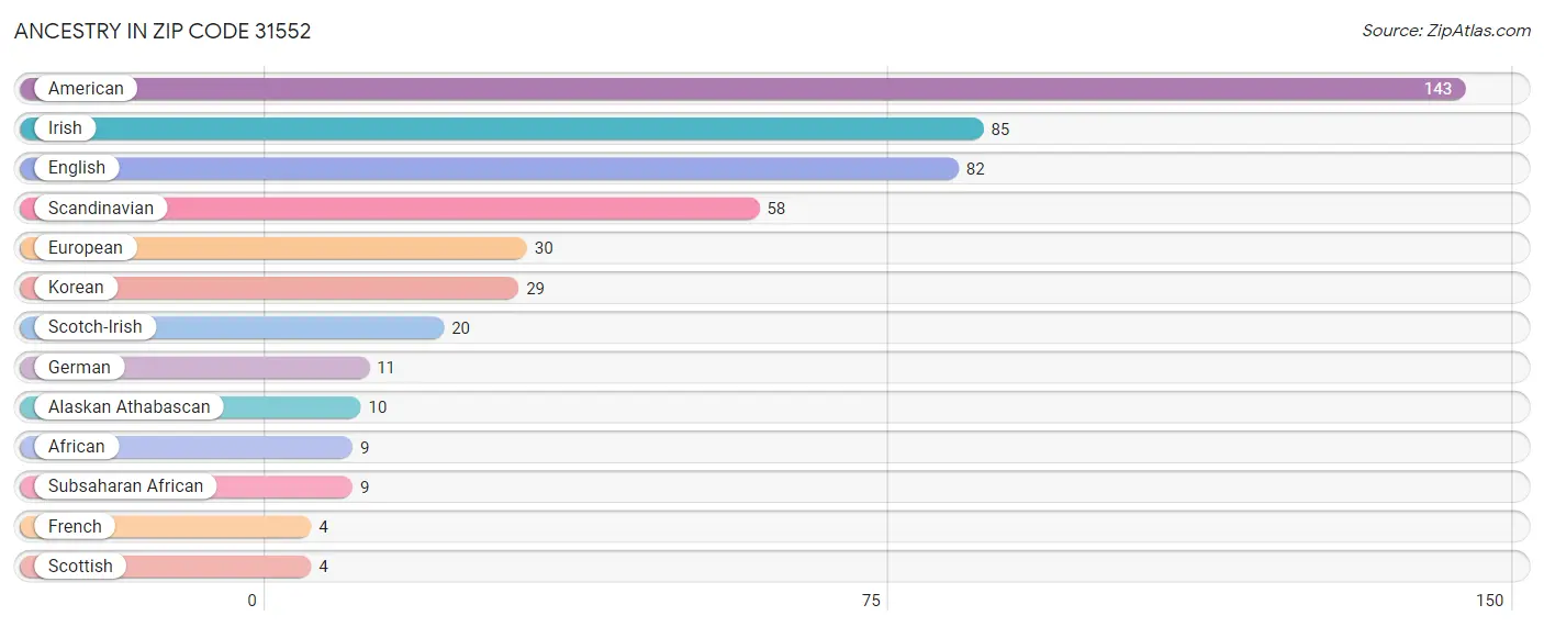 Ancestry in Zip Code 31552