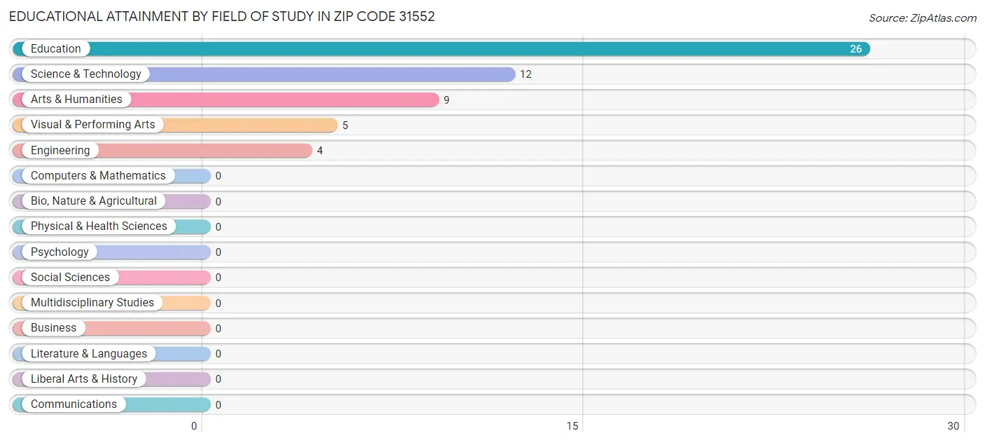 Educational Attainment by Field of Study in Zip Code 31552