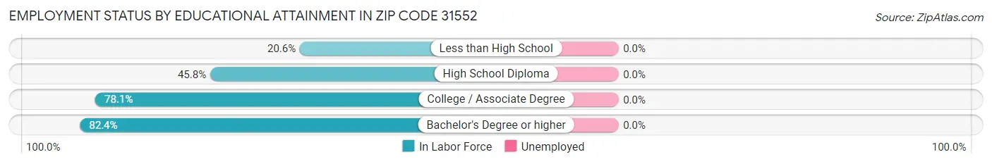 Employment Status by Educational Attainment in Zip Code 31552