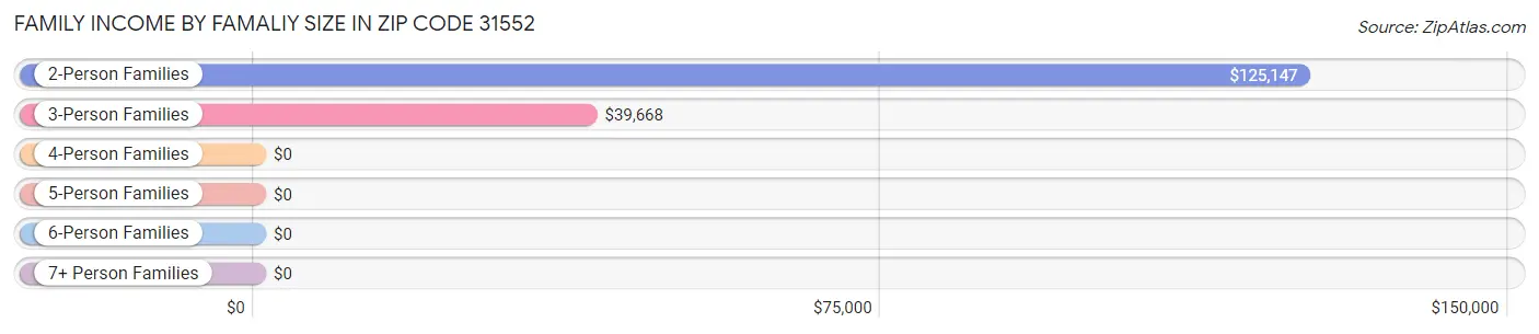 Family Income by Famaliy Size in Zip Code 31552