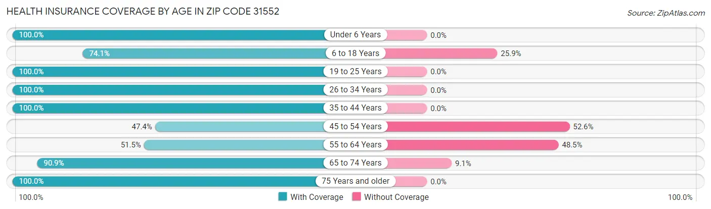 Health Insurance Coverage by Age in Zip Code 31552