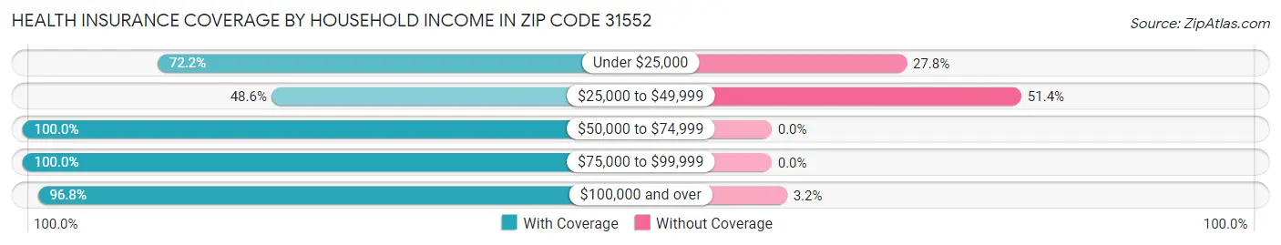 Health Insurance Coverage by Household Income in Zip Code 31552