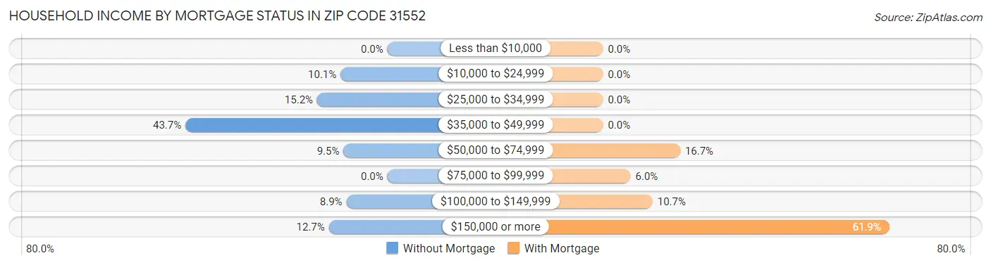Household Income by Mortgage Status in Zip Code 31552