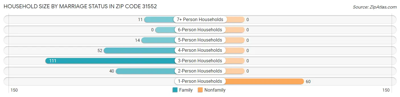 Household Size by Marriage Status in Zip Code 31552