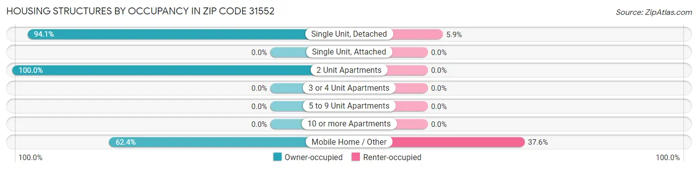 Housing Structures by Occupancy in Zip Code 31552