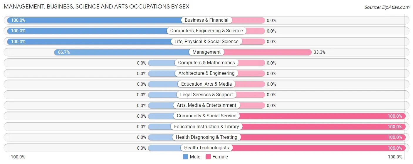 Management, Business, Science and Arts Occupations by Sex in Zip Code 31552
