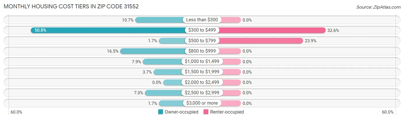 Monthly Housing Cost Tiers in Zip Code 31552