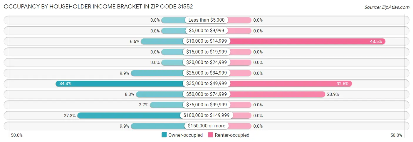 Occupancy by Householder Income Bracket in Zip Code 31552