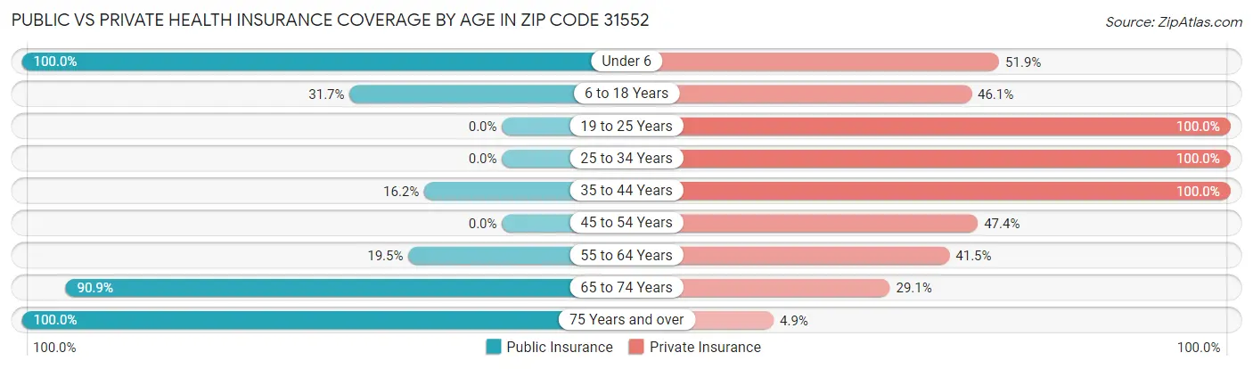Public vs Private Health Insurance Coverage by Age in Zip Code 31552
