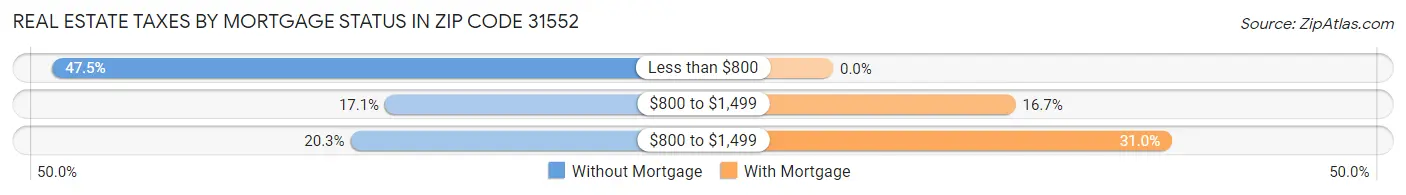 Real Estate Taxes by Mortgage Status in Zip Code 31552