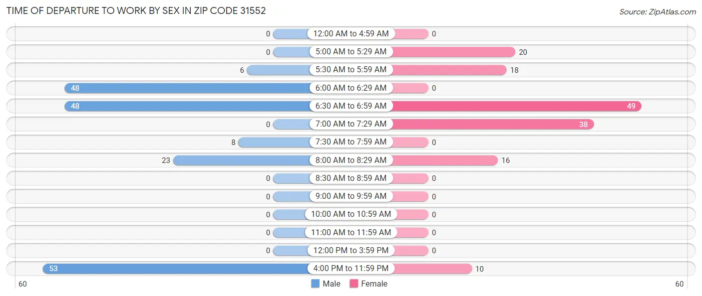 Time of Departure to Work by Sex in Zip Code 31552