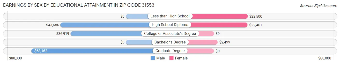 Earnings by Sex by Educational Attainment in Zip Code 31553