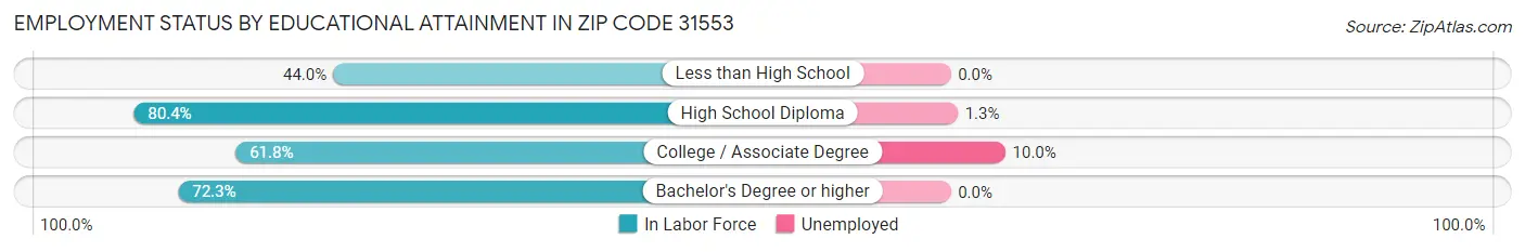 Employment Status by Educational Attainment in Zip Code 31553