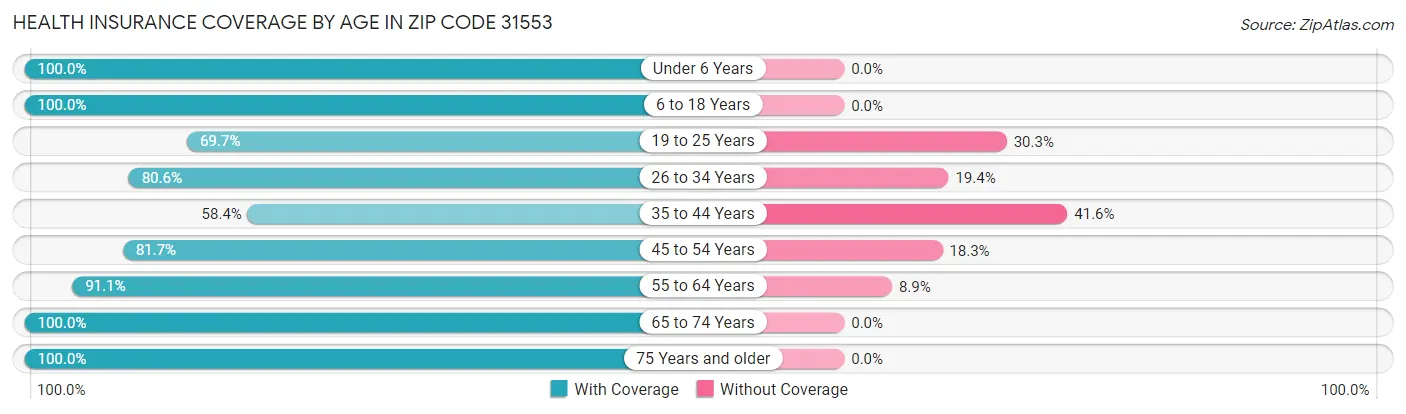 Health Insurance Coverage by Age in Zip Code 31553