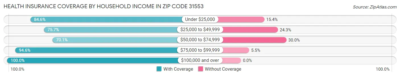 Health Insurance Coverage by Household Income in Zip Code 31553