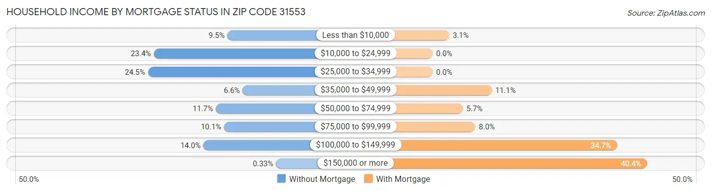 Household Income by Mortgage Status in Zip Code 31553