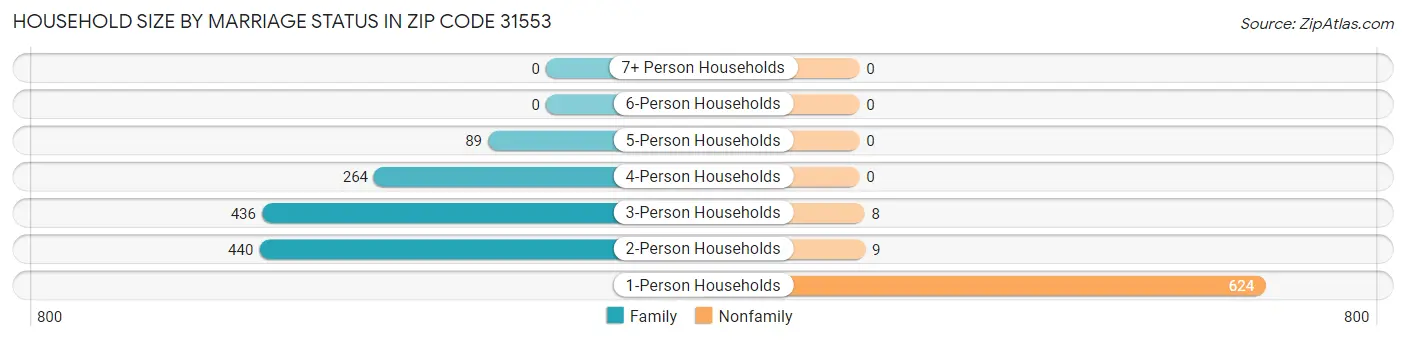 Household Size by Marriage Status in Zip Code 31553