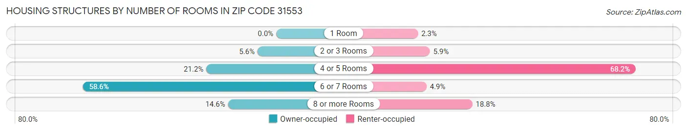 Housing Structures by Number of Rooms in Zip Code 31553