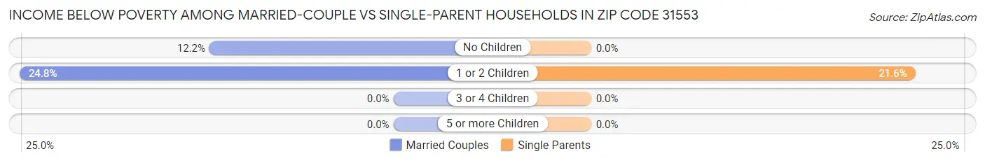 Income Below Poverty Among Married-Couple vs Single-Parent Households in Zip Code 31553