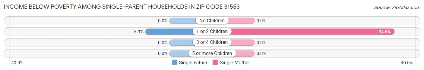 Income Below Poverty Among Single-Parent Households in Zip Code 31553