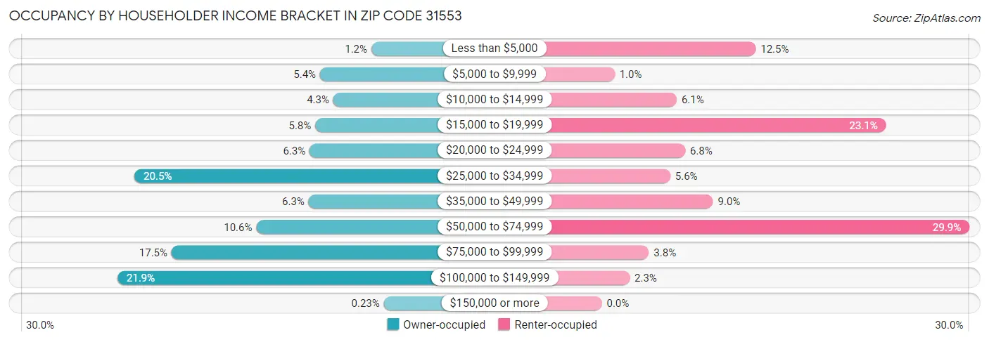 Occupancy by Householder Income Bracket in Zip Code 31553