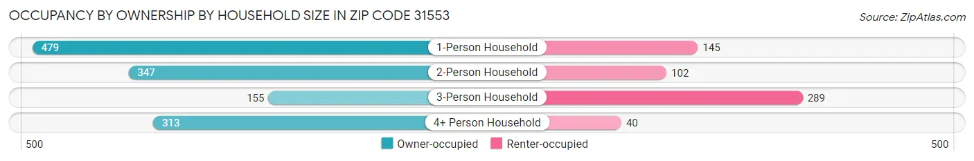 Occupancy by Ownership by Household Size in Zip Code 31553