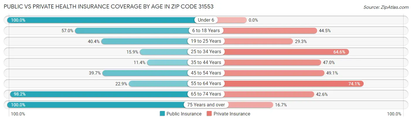 Public vs Private Health Insurance Coverage by Age in Zip Code 31553