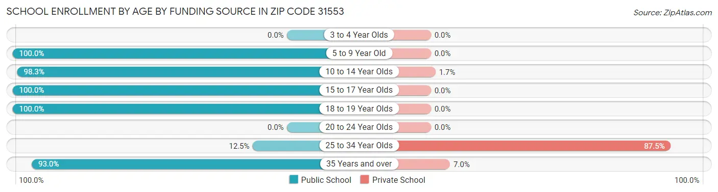 School Enrollment by Age by Funding Source in Zip Code 31553
