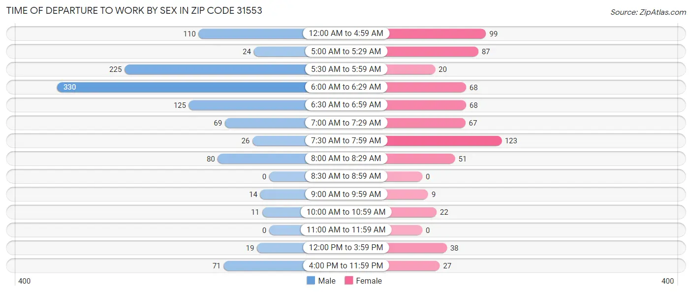 Time of Departure to Work by Sex in Zip Code 31553