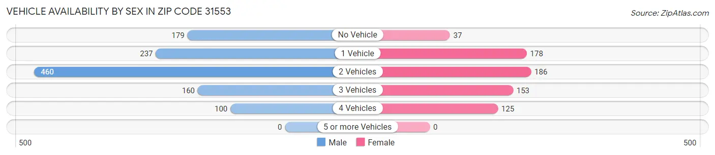 Vehicle Availability by Sex in Zip Code 31553