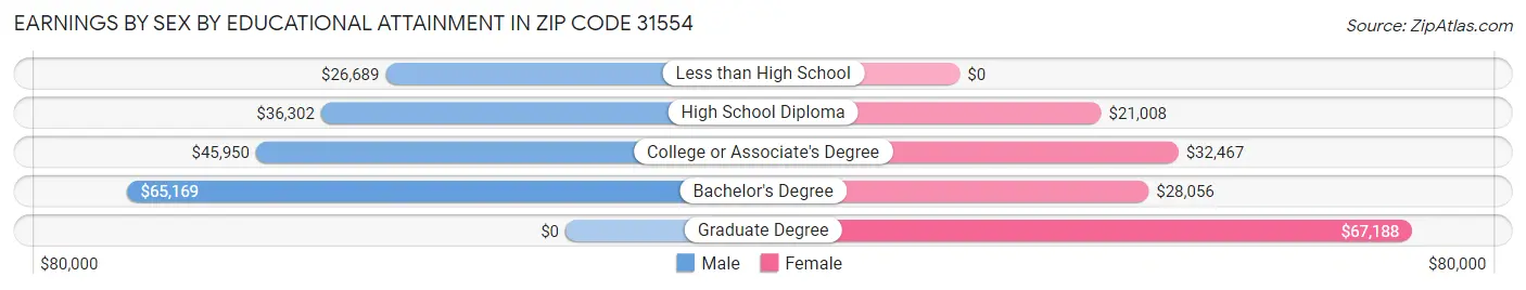 Earnings by Sex by Educational Attainment in Zip Code 31554