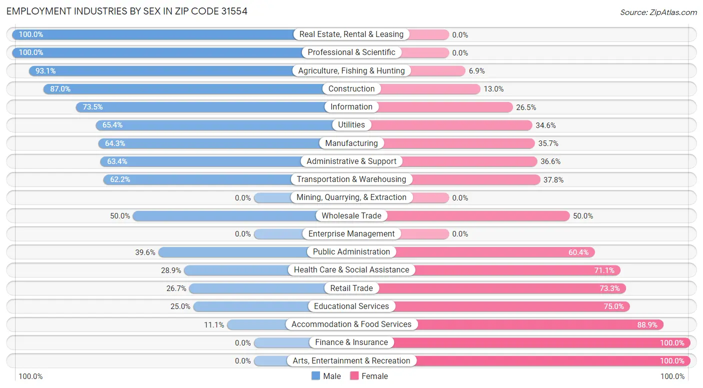 Employment Industries by Sex in Zip Code 31554