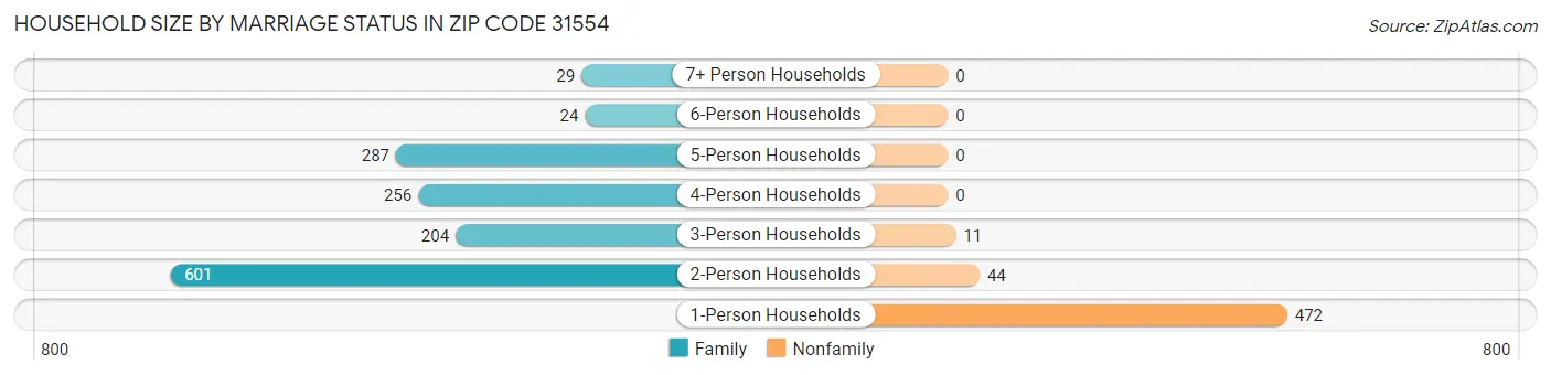 Household Size by Marriage Status in Zip Code 31554