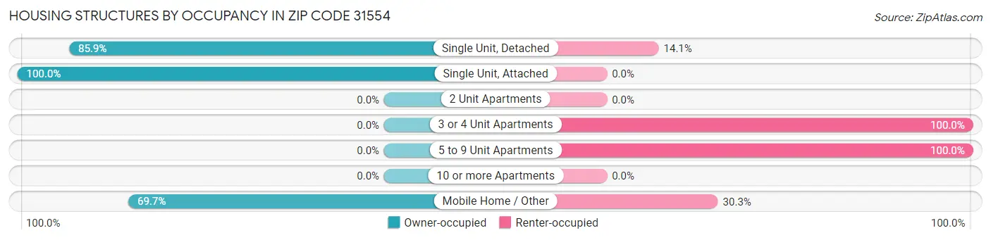 Housing Structures by Occupancy in Zip Code 31554