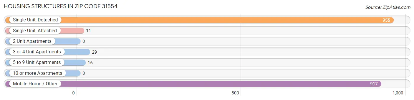 Housing Structures in Zip Code 31554