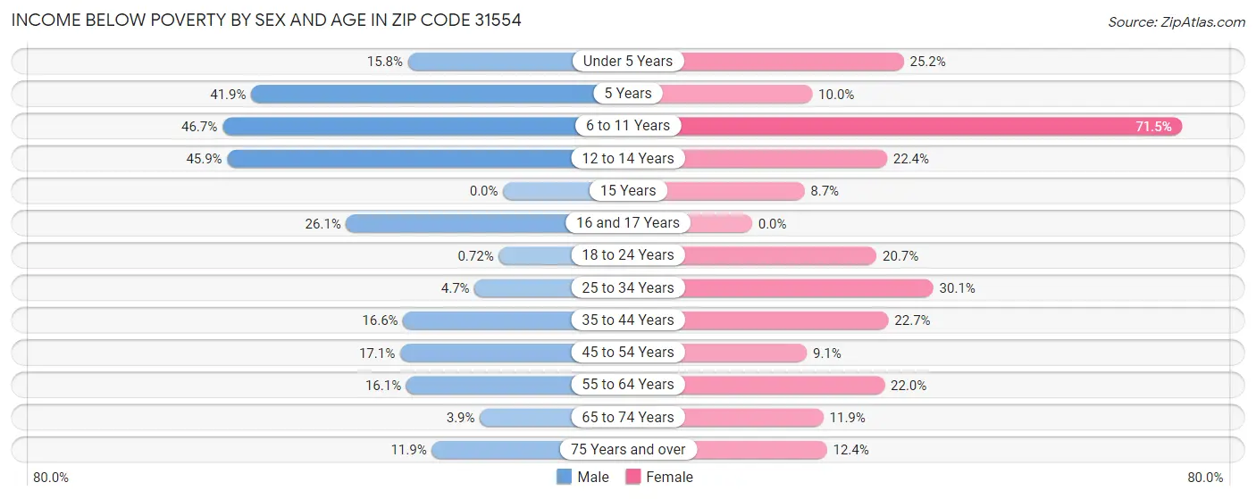 Income Below Poverty by Sex and Age in Zip Code 31554