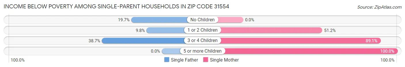 Income Below Poverty Among Single-Parent Households in Zip Code 31554