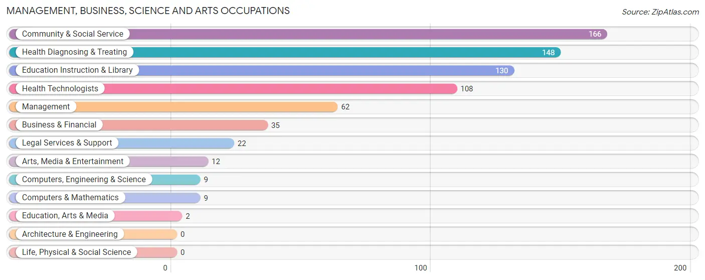 Management, Business, Science and Arts Occupations in Zip Code 31554