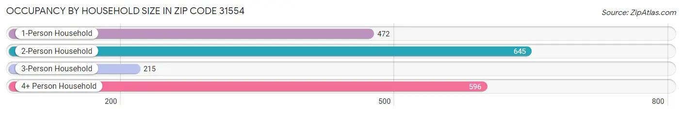 Occupancy by Household Size in Zip Code 31554