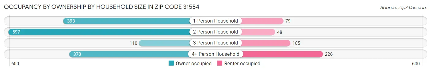 Occupancy by Ownership by Household Size in Zip Code 31554