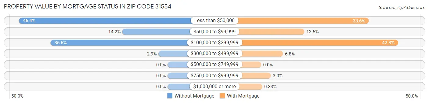 Property Value by Mortgage Status in Zip Code 31554