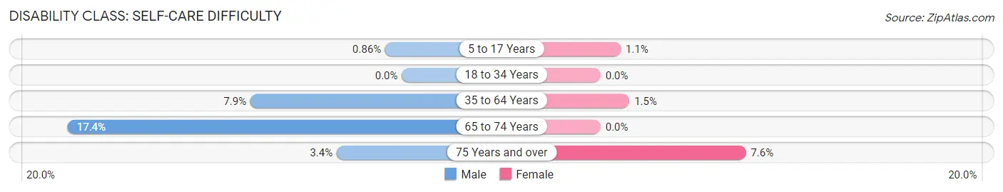 Disability in Zip Code 31554: <span>Self-Care Difficulty</span>