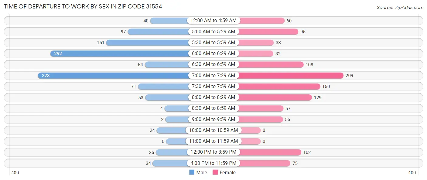 Time of Departure to Work by Sex in Zip Code 31554