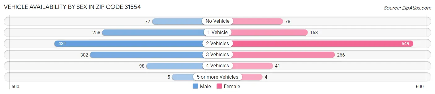 Vehicle Availability by Sex in Zip Code 31554