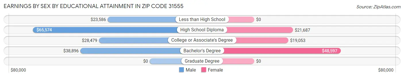 Earnings by Sex by Educational Attainment in Zip Code 31555