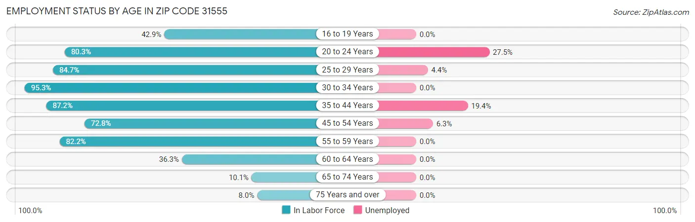 Employment Status by Age in Zip Code 31555