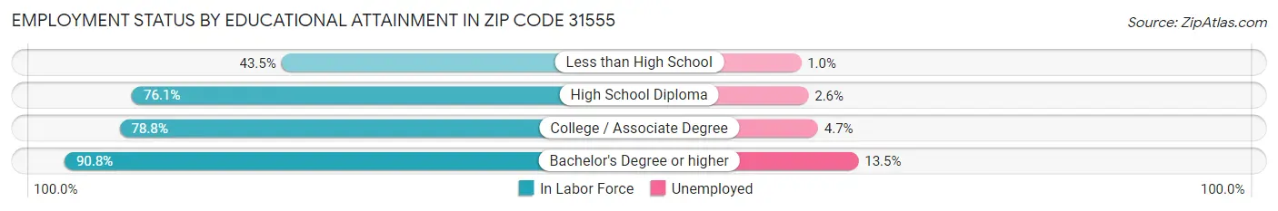 Employment Status by Educational Attainment in Zip Code 31555