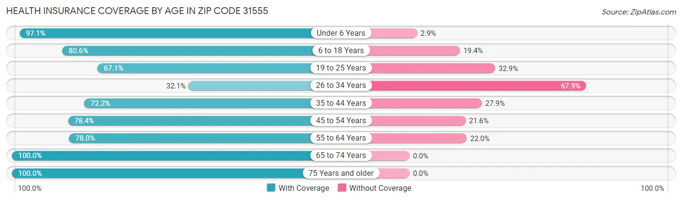 Health Insurance Coverage by Age in Zip Code 31555