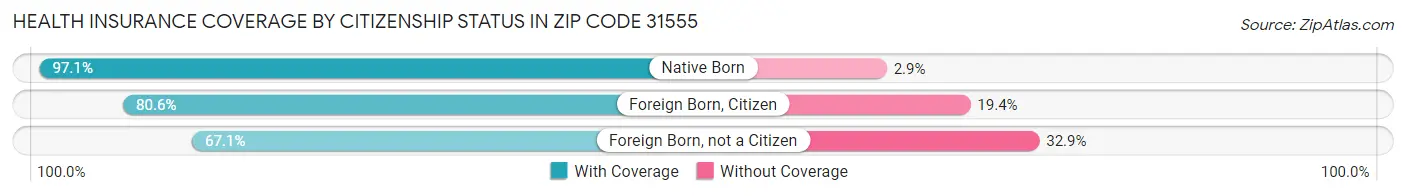 Health Insurance Coverage by Citizenship Status in Zip Code 31555